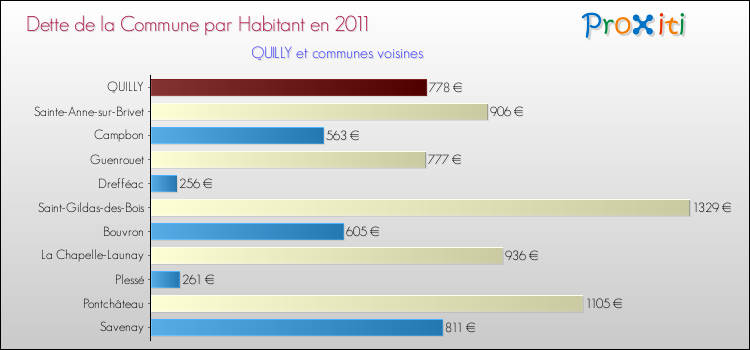 Dette par habitant de la commune en 2011 pour QUILLY et les communes proches Comparaison de la dette par habitant de la commune en 2011 pour QUILLY et les communes voisines