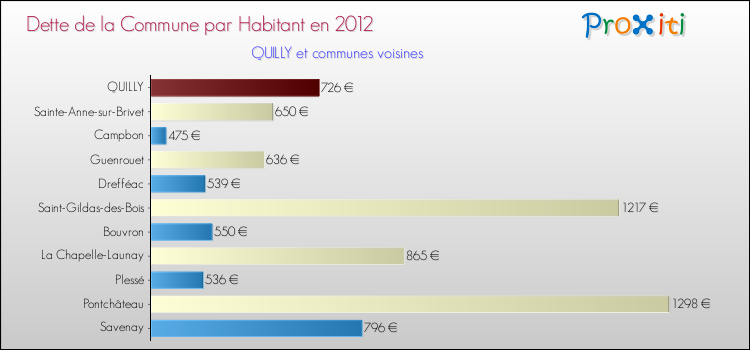 Dette par habitant de la commune en 2012 pour QUILLY et les communes proches Comparaison de la dette par habitant de la commune en 2012 pour QUILLY et les communes voisines