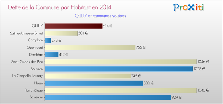 Dette par habitant de la commune en 2014 pour QUILLY et les communes proches Comparaison de la dette par habitant de la commune en 2014 pour QUILLY et les communes voisines