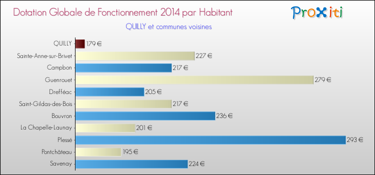 Montant des dotations globales de fonctionnement DGF par Habitant pour QUILLY et les communes proches en 2014. Comparaison des des dotations globales de fonctionnement DGF par habitant pour QUILLY et les communes voisines en 2014.