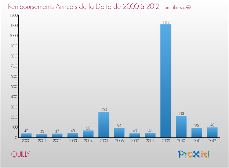 Evolution de l'annuité de la dette pour la commune de QUILLY de 2000 à 2012 Annuités de la dette pour QUILLY de 2000 à 2012