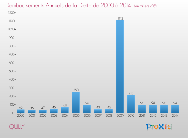 Evolution de l'annuité de la dette pour la commune de QUILLY de 2000 à 2014 Annuités de la dette pour QUILLY de 2000 à 2014