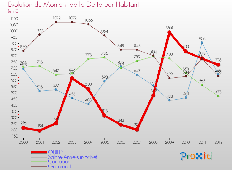 Evolution de la dette par habitant pour la commune de QUILLY et les communes proches de 2000 à 2012 Comparaison de la dette par habitant pour QUILLY et les communes voisines de 2000 à 2012