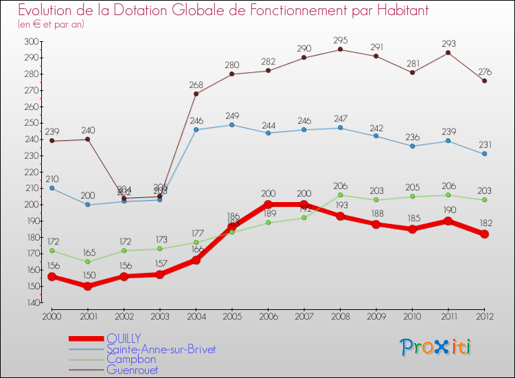 Evolution et montant de la dotation globale de fonctionnement par Habitant pour QUILLY et les communes proches Comparaison des dotations globales de fonctionnement par habitant pour QUILLY et les communes voisines