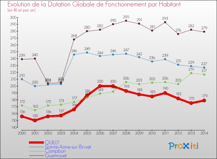 Evolution et montant de la dotation globale de fonctionnement par Habitant pour QUILLY et les communes proches de 2000 à 2014. Comparaison des dotations globales de fonctionnement par habitant pour QUILLY et les communes voisines de 2000 à 2014.