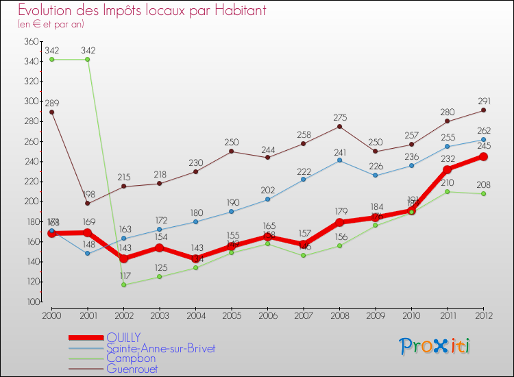 Evolution et montant des impôts locaux par Habitant pour QUILLY et les communes proches Comparaison des impôts locaux par habitant pour QUILLY et les communes voisines
