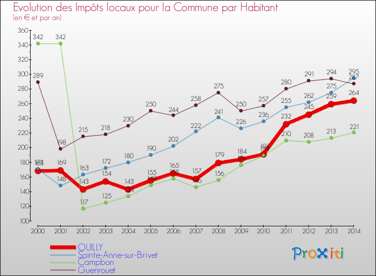 Evolution et montant des impôts locaux par Habitant pour QUILLY et les communes proches de 2000 à 2014 Comparaison des impôts locaux par habitant pour QUILLY et les communes voisines de 2000 à 2014