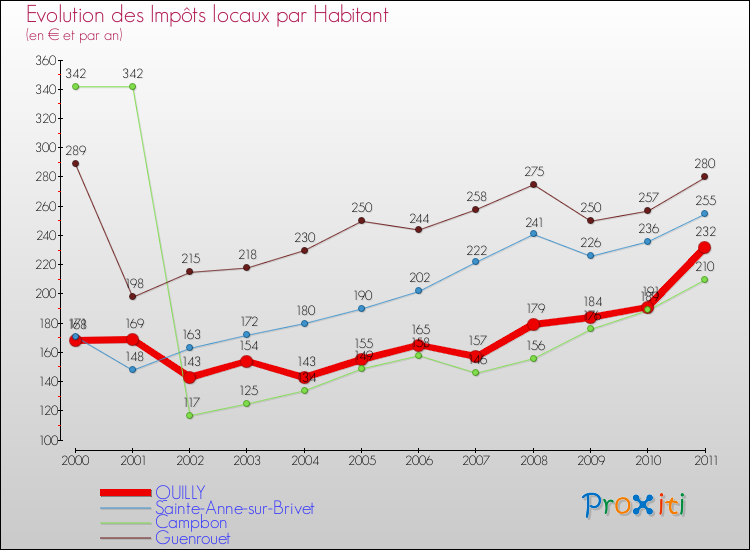 Evolution et montant des impôts locaux par Habitant pour QUILLY et les communes proches Comparaison des impôts locaux par habitant pour QUILLY et les communes voisines