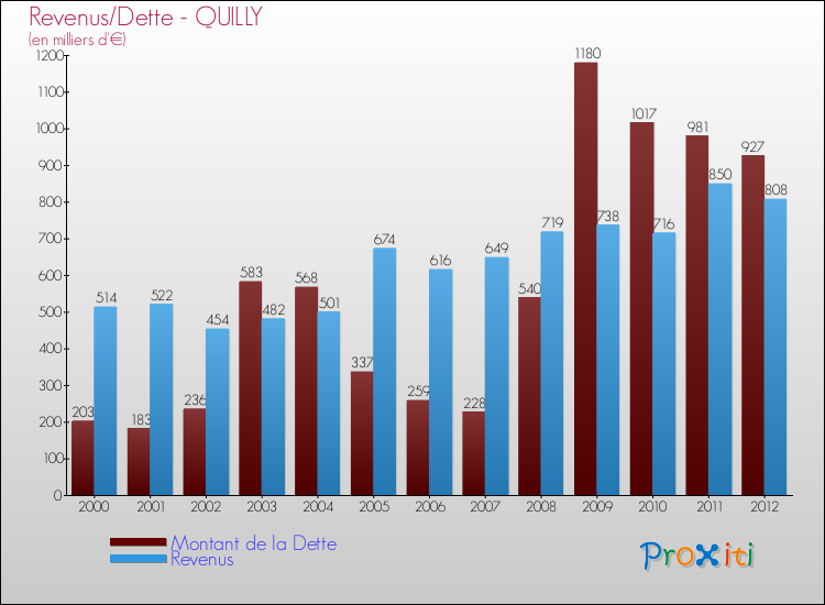 Evolution comparée de la dette et des revenus pour la commune de QUILLY de 2000 à 2012 Comparaison de la dette et des revenus pour QUILLY de 2000 à 2012