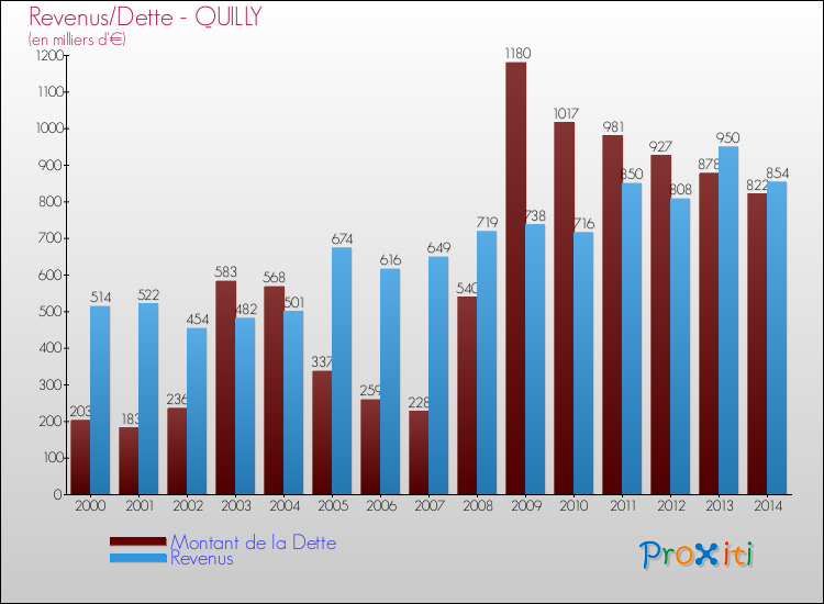 Evolution comparée de la dette et des revenus pour la commune de QUILLY de 2000 à 2014 Comparaison de la dette et des revenus pour QUILLY de 2000 à 2014