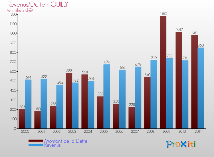 Evolution comparée de la dette et des revenus pour la commune de QUILLY de 2000 à 2011 Comparaison de la dette et des revenus pour QUILLY de 2000 à 2011