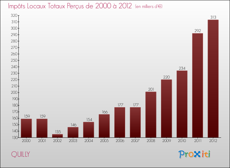 Evolution des Impôts Locaux pour la commune de QUILLY de 2000 à 2012 Evolution des Impôts Locaux pour QUILLY de 2000 à 2012