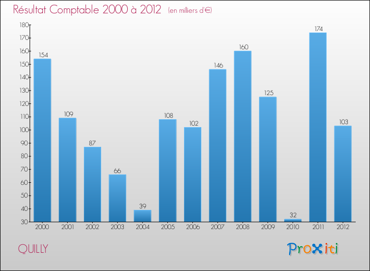 Evolution du résultat comptable pour la commune de QUILLY de 2000 à 2012 Evolution du résultat comptable pour QUILLY de 2000 à 2012