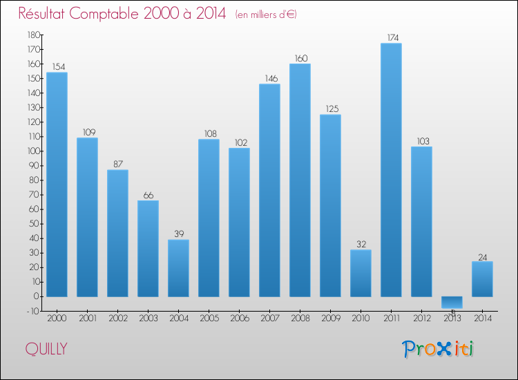 Evolution du résultat comptable pour la commune de QUILLY de 2000 à 2014 Evolution du résultat comptable pour QUILLY de 2000 à 2014
