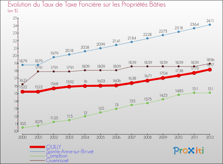 Evolution du taux de la taxe foncière sur le bati pour QUILLY et les communes proches de 2000 à 2012 Comparaison des taux de taxe foncière sur le bati pour QUILLY et les communes voisines de 2000 à 2012