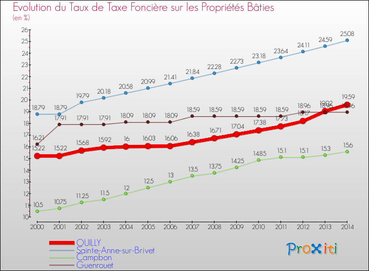 Evolution du taux de la taxe foncière sur le bati pour QUILLY et les communes proches de 2000 à 2014 Comparaison des taux de taxe foncière sur le bati pour QUILLY et les communes voisines de 2000 à 2014