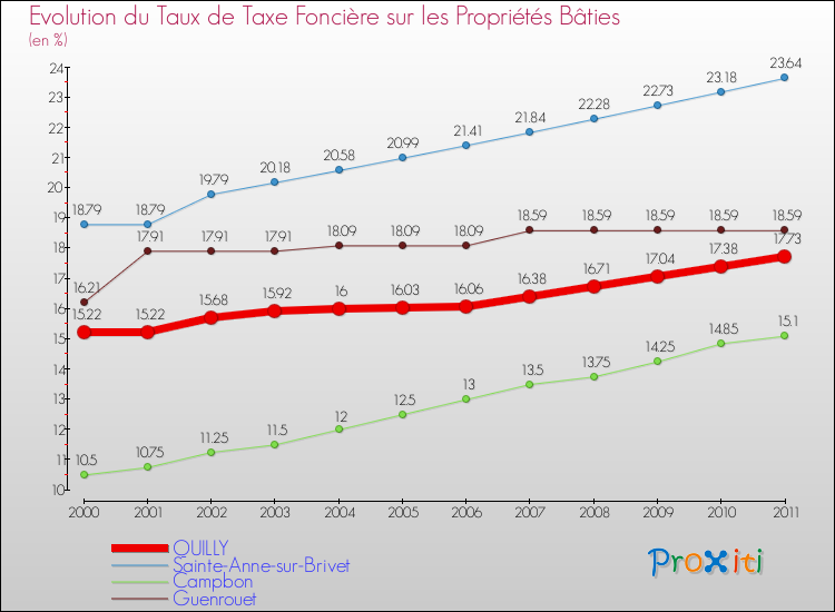 Evolution du taux de la taxe foncière sur le bati pour QUILLY et les communes proches Comparaison des taux de taxe foncière sur le bati pour QUILLY et les communes voisines