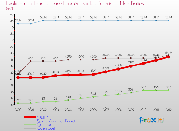 Evolution du taux de la taxe foncière sur les immeubles et terrains non batis pour QUILLY et les communes proches de 2000 à 2012 Comparaison des taux de la taxe foncière sur les immeubles et terrains non batis pour QUILLY et les communes voisines de 2000 à 2012