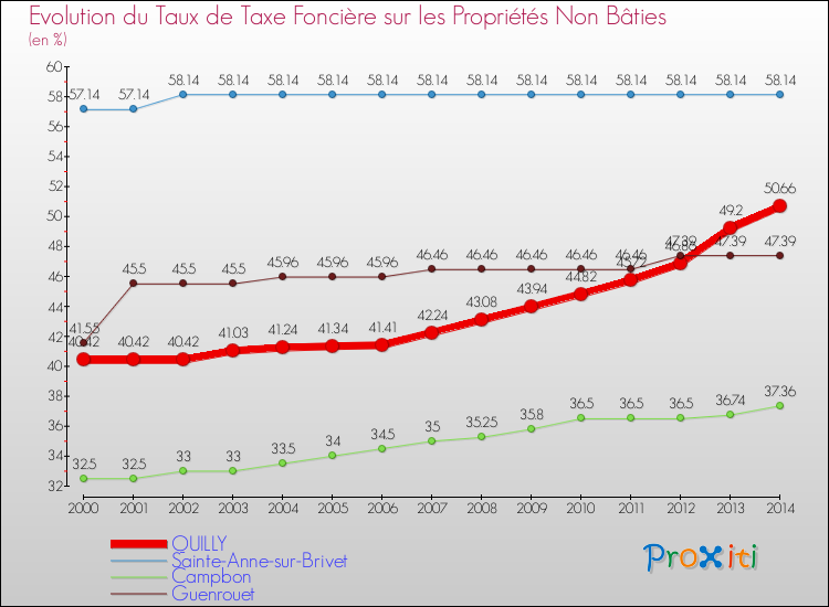 Evolution du taux de la taxe foncière sur les immeubles et terrains non batis pour QUILLY et les communes proches de 2000 à 2014 Comparaison des taux de la taxe foncière sur les immeubles et terrains non batis pour QUILLY et les communes voisines de 2000 à 2014