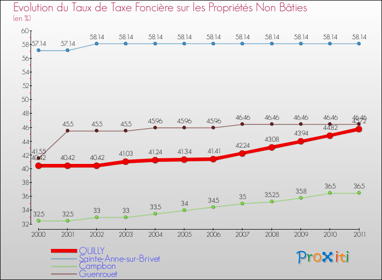 Evolution du taux de la taxe foncière sur les immeubles et terrains non batis pour QUILLY et les communes proches Comparaison des taux de la taxe foncière sur les immeubles et terrains non batis pour QUILLY et les communes voisines