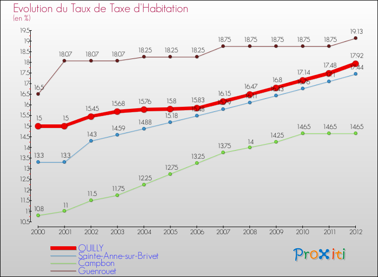 Evolution du taux de la taxe d'habitation pour QUILLY et les communes proches Comparaison des taux de la taxe d'habitation pour QUILLY et les communes voisines