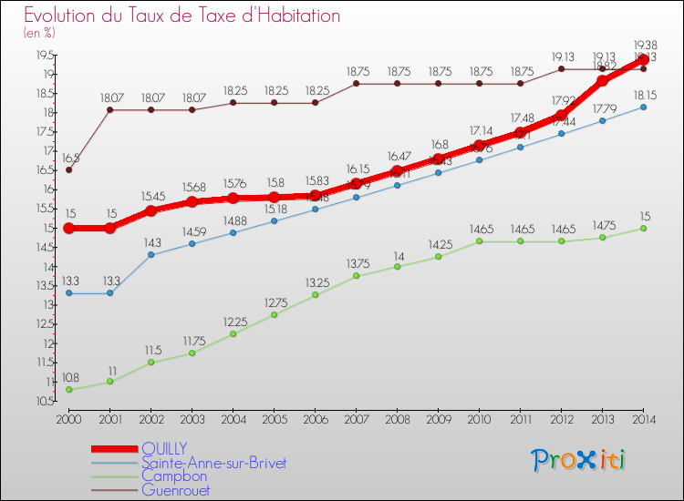 Evolution du taux de la taxe d'habitation pour QUILLY et les communes proches de 2000 à 2014 Comparaison des taux de la taxe d'habitation pour QUILLY et les communes voisines de 2000 à 2014