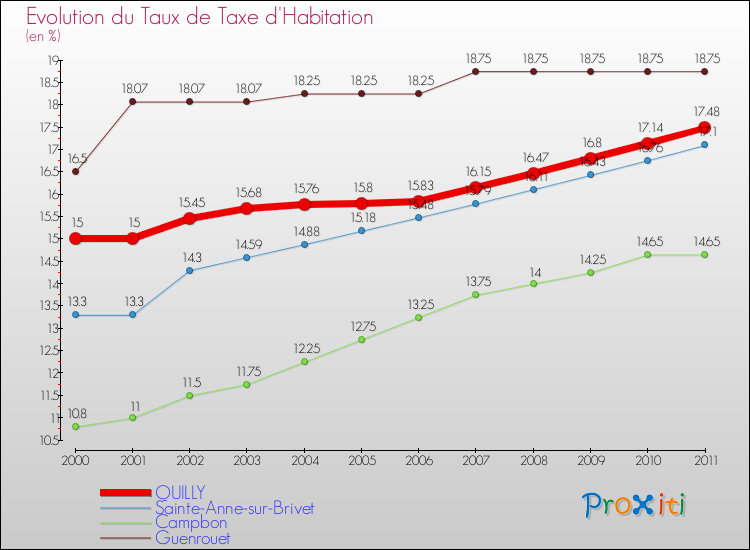 Evolution du taux de la taxe d'habitation pour QUILLY et les communes proches Comparaison des taux de la taxe d'habitation pour QUILLY et les communes voisines
