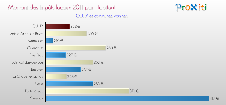 Montant des impôts locaux par Habitant pour QUILLY et les communes proches Comparaison des impôts locaux par habitant pour QUILLY et les communes voisines