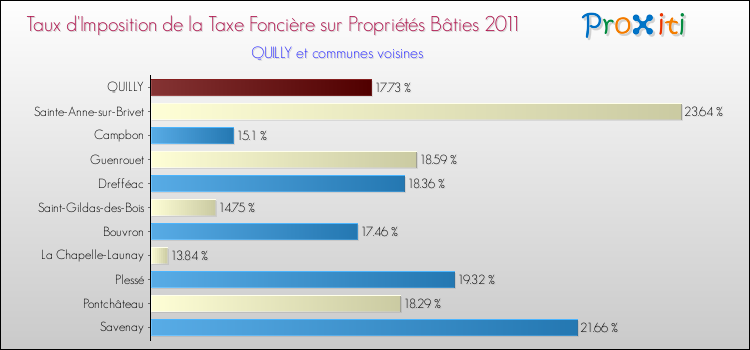 Taux d'imposition de la taxe foncière sur le bati 2011 pour QUILLY et les communes proches Comparaison des taux d'imposition de la taxe foncière sur le bati 2011 pour QUILLY et les communes voisines