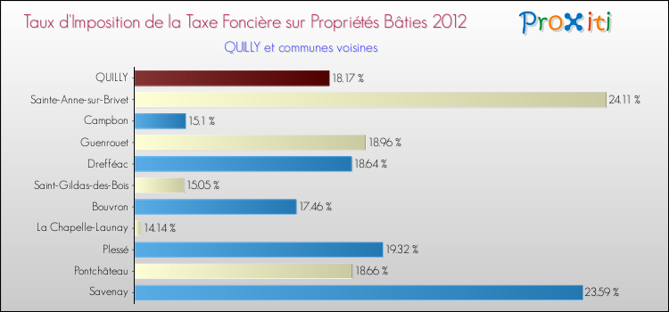 Taux d'imposition de la taxe foncière sur le bati 2012 pour QUILLY et les communes proches Comparaison des taux d'imposition de la taxe foncière sur le bati 2012 pour QUILLY et les communes voisines