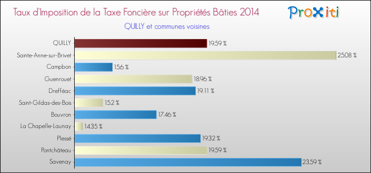 Taux d'imposition de la taxe foncière sur le bati 2014 pour QUILLY et les communes proches Comparaison des taux d'imposition de la taxe foncière sur le bati 2014 pour QUILLY et les communes voisines