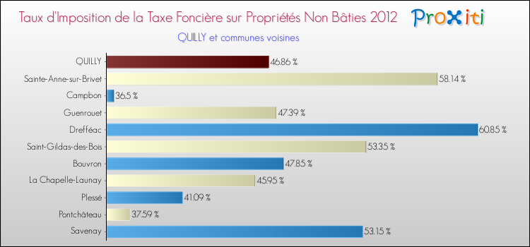 Taux d'imposition de la taxe foncière sur les immeubles et terrains non batis 2012 pour QUILLY et les communes proches Comparaison des taux d'imposition de la taxe foncière sur les immeubles et terrains non batis 2012 pour QUILLY et les communes voisines