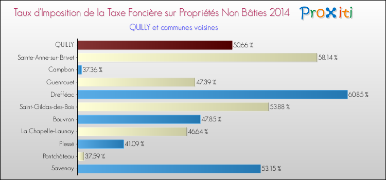 Taux d'imposition de la taxe foncière sur les immeubles et terrains non batis 2014 pour QUILLY et les communes proches Comparaison des taux d'imposition de la taxe foncière sur les immeubles et terrains non batis 2014 pour QUILLY et les communes voisines