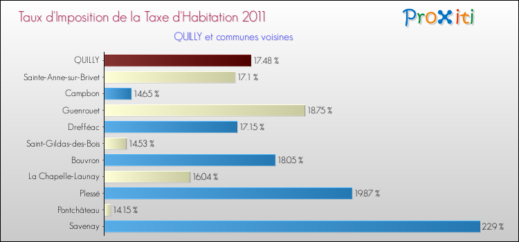 Taux d'imposition de la taxe d'habitation 2011 pour QUILLY et les communes proches Comparaison des taux d'imposition de la taxe d'habitation 2011 pour QUILLY et les communes voisines