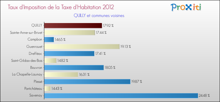 Taux d'imposition de la taxe d'habitation 2012 pour QUILLY et les communes proches Comparaison des taux d'imposition de la taxe d'habitation 2012 pour QUILLY et les communes voisines