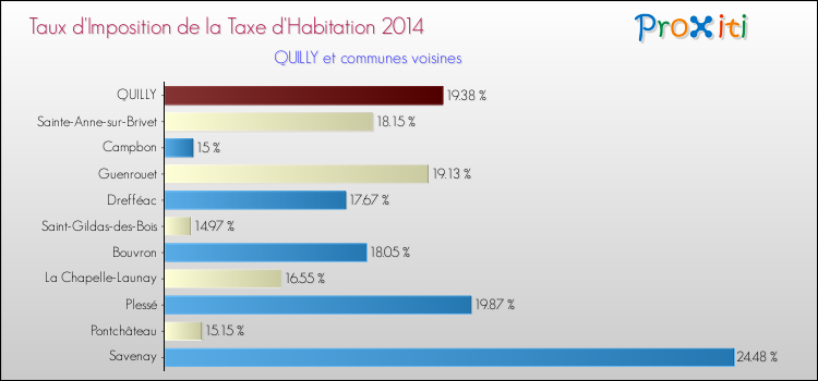 Taux d'imposition de la taxe d'habitation 2014 pour QUILLY et les communes proches Comparaison des taux d'imposition de la taxe d'habitation 2014 pour QUILLY et les communes voisines