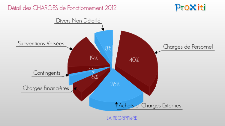 Décomposition des Charges de Fonctionnement 2012 de la commune de LA REGRIPPIèRE Charges de Fonctionnement 2012 pour la commune de LA REGRIPPIèRE