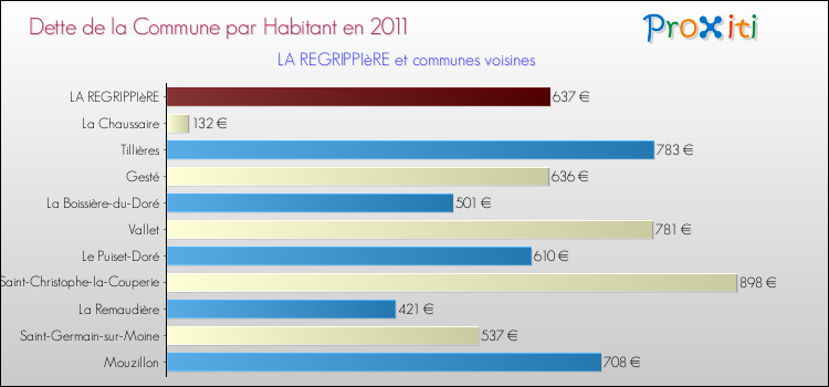 Dette par habitant de la commune en 2011 pour LA REGRIPPIèRE et les communes proches Comparaison de la dette par habitant de la commune en 2011 pour LA REGRIPPIèRE et les communes voisines