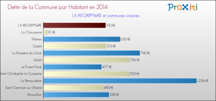 Dette par habitant de la commune en 2014 pour LA REGRIPPIèRE et les communes proches Comparaison de la dette par habitant de la commune en 2014 pour LA REGRIPPIèRE et les communes voisines