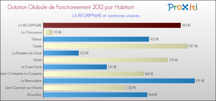 Montant des dotations globales de fonctionnement DGF par Habitant pour LA REGRIPPIèRE et les communes proches Comparaison des des dotations globales de fonctionnement DGF par habitant pour LA REGRIPPIèRE et les communes voisines