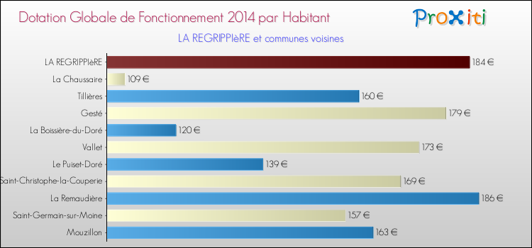 Montant des dotations globales de fonctionnement DGF par Habitant pour LA REGRIPPIèRE et les communes proches en 2014. Comparaison des des dotations globales de fonctionnement DGF par habitant pour LA REGRIPPIèRE et les communes voisines en 2014.
