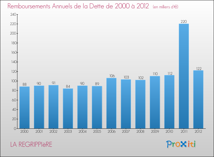 Evolution de l'annuité de la dette pour la commune de LA REGRIPPIèRE de 2000 à 2012 Annuités de la dette pour LA REGRIPPIèRE de 2000 à 2012