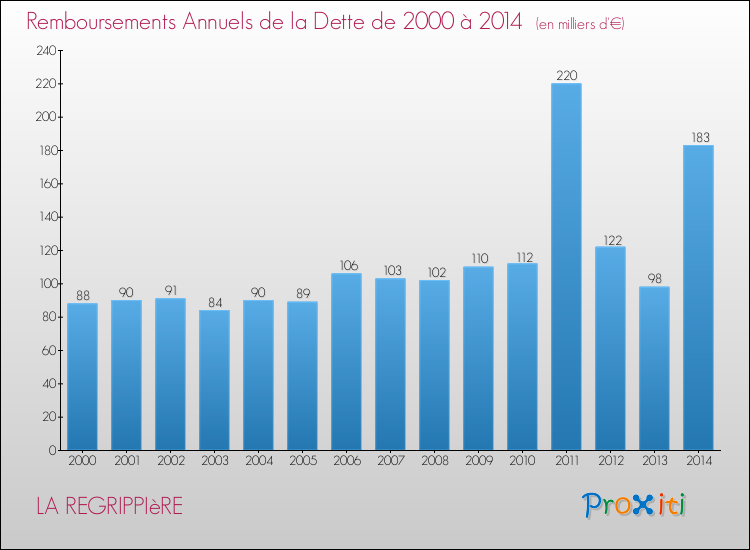 Evolution de l'annuité de la dette pour la commune de LA REGRIPPIèRE de 2000 à 2014 Annuités de la dette pour LA REGRIPPIèRE de 2000 à 2014