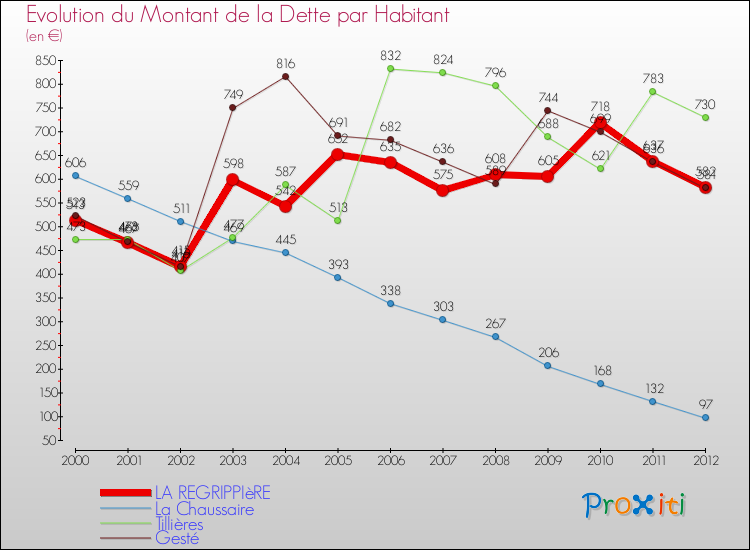 Evolution de la dette par habitant pour la commune de LA REGRIPPIèRE et les communes proches de 2000 à 2012 Comparaison de la dette par habitant pour LA REGRIPPIèRE et les communes voisines de 2000 à 2012