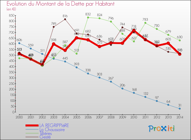 Evolution de la dette par habitant pour la commune de LA REGRIPPIèRE et les communes proches de 2000 à 2014 Comparaison de la dette par habitant pour LA REGRIPPIèRE et les communes voisines de 2000 à 2014