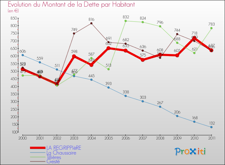 Evolution de la dette par habitant pour la commune de LA REGRIPPIèRE et les communes proches Comparaison de la dette par habitant pour LA REGRIPPIèRE et les communes voisines