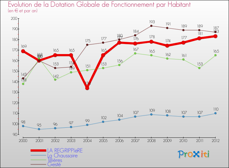 Evolution et montant de la dotation globale de fonctionnement par Habitant pour LA REGRIPPIèRE et les communes proches Comparaison des dotations globales de fonctionnement par habitant pour LA REGRIPPIèRE et les communes voisines