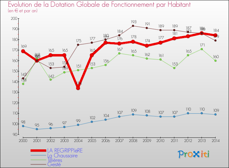 Evolution et montant de la dotation globale de fonctionnement par Habitant pour LA REGRIPPIèRE et les communes proches de 2000 à 2014. Comparaison des dotations globales de fonctionnement par habitant pour LA REGRIPPIèRE et les communes voisines de 2000 à 2014.