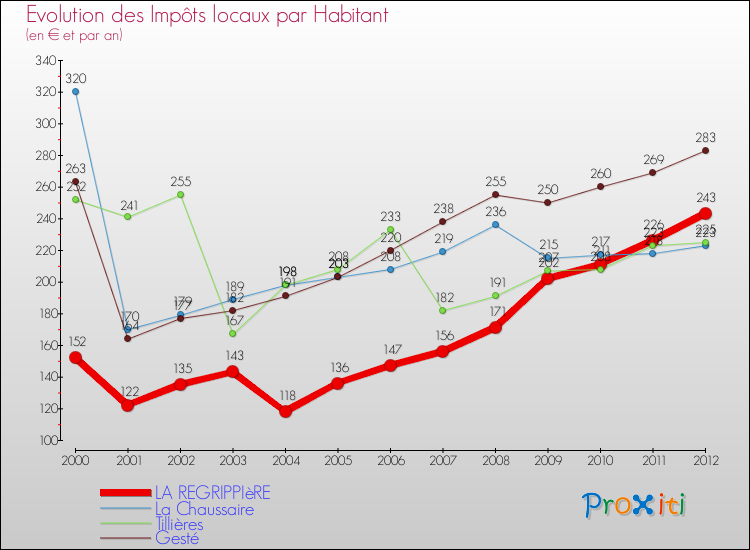 Evolution et montant des impôts locaux par Habitant pour LA REGRIPPIèRE et les communes proches Comparaison des impôts locaux par habitant pour LA REGRIPPIèRE et les communes voisines