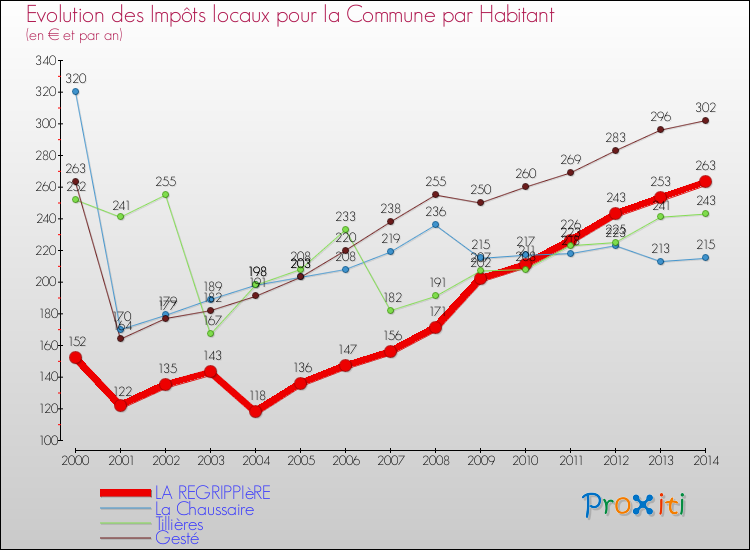 Evolution et montant des impôts locaux par Habitant pour LA REGRIPPIèRE et les communes proches de 2000 à 2014 Comparaison des impôts locaux par habitant pour LA REGRIPPIèRE et les communes voisines de 2000 à 2014